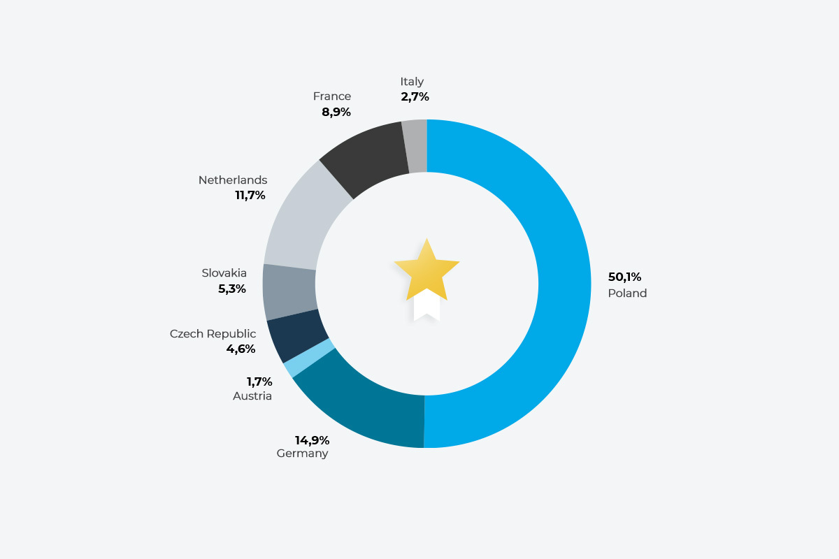 Trusted Partner Award – percentage by country